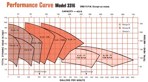 goulds centrifugal pump curves|goulds pump catalogue.